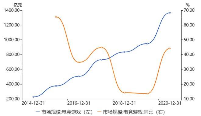 问鼎娱乐平台2023年电子竞技行业报告(图4)